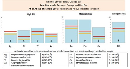 Oral Microbiome Risk Levels
